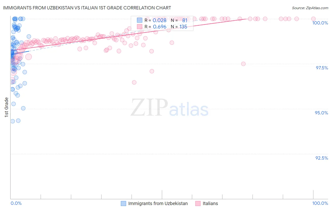 Immigrants from Uzbekistan vs Italian 1st Grade