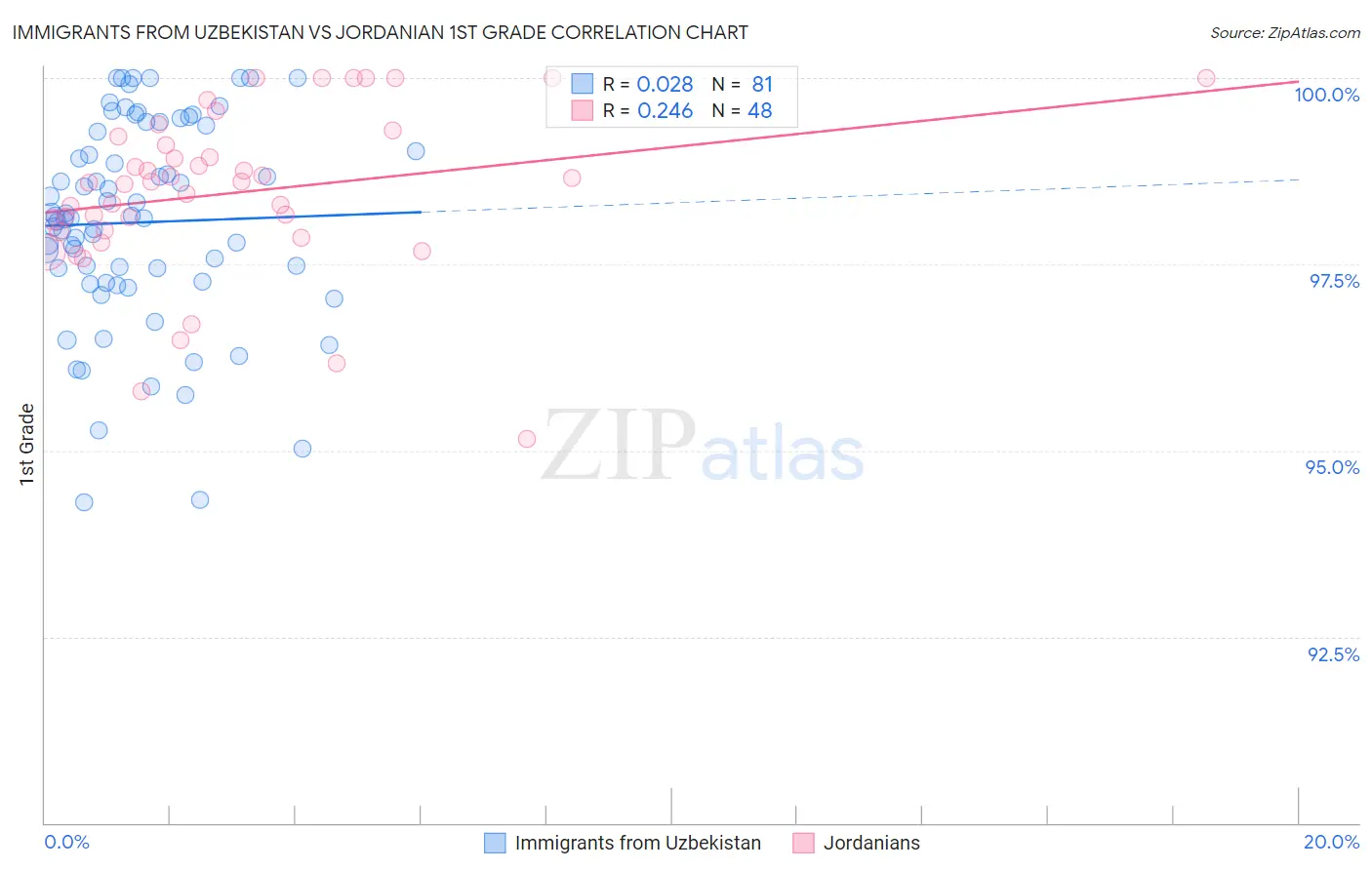 Immigrants from Uzbekistan vs Jordanian 1st Grade
