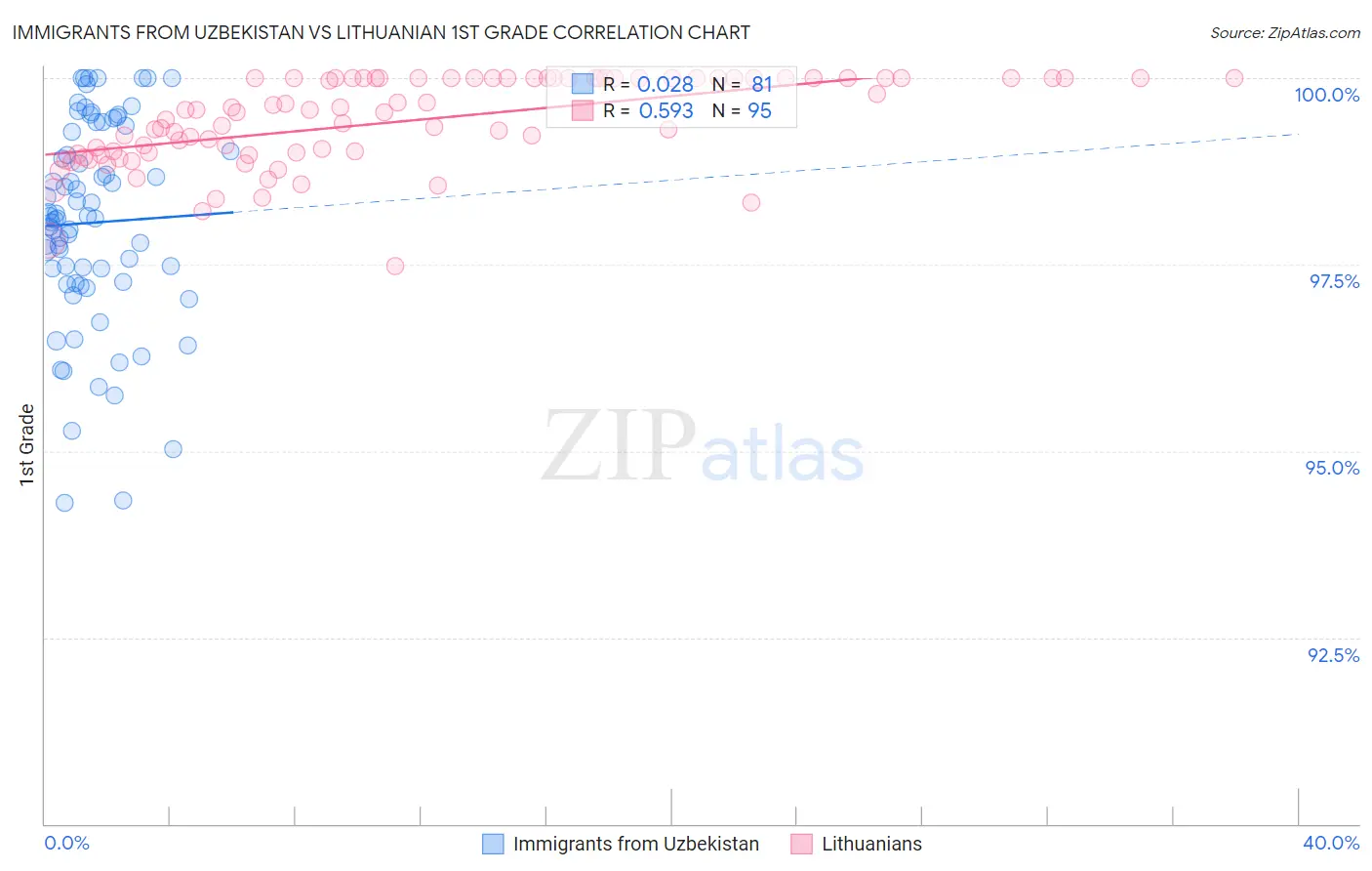 Immigrants from Uzbekistan vs Lithuanian 1st Grade