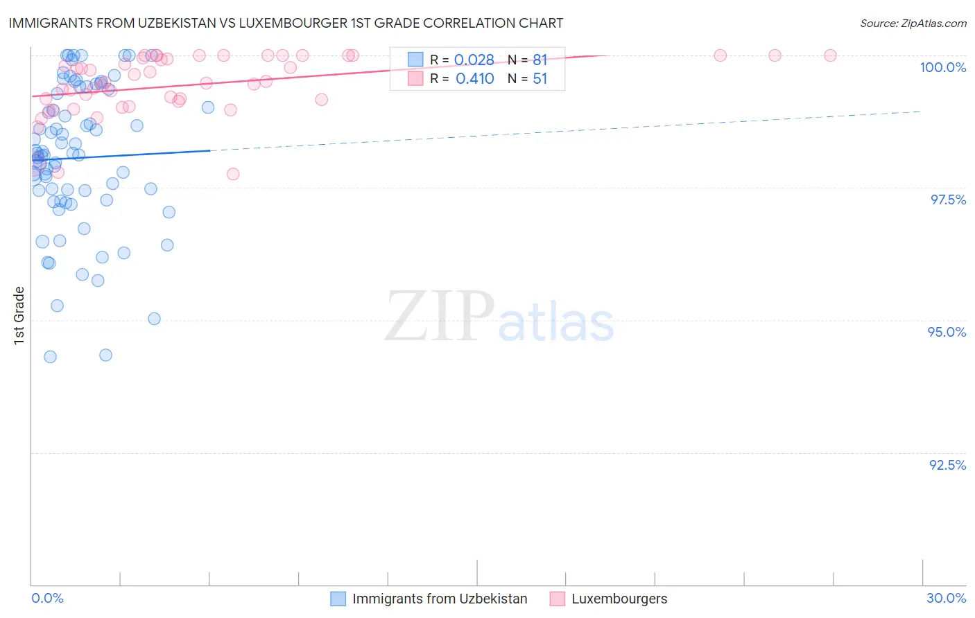 Immigrants from Uzbekistan vs Luxembourger 1st Grade