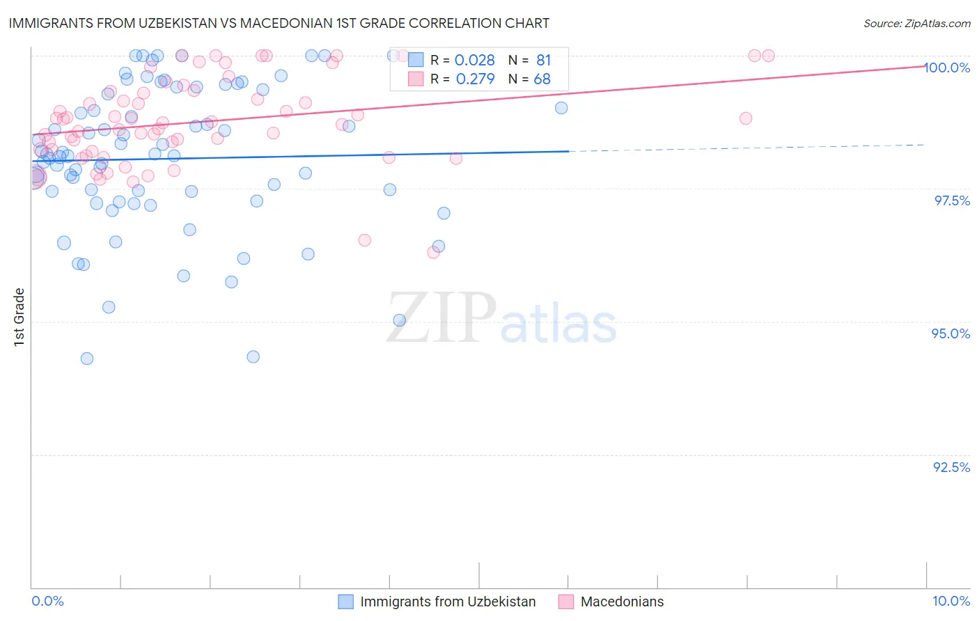 Immigrants from Uzbekistan vs Macedonian 1st Grade