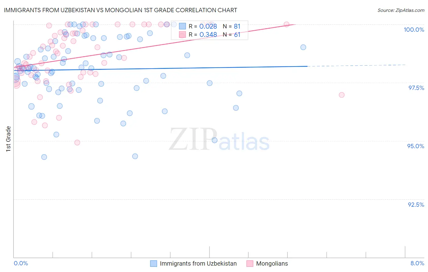 Immigrants from Uzbekistan vs Mongolian 1st Grade