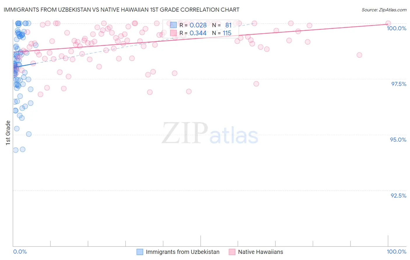 Immigrants from Uzbekistan vs Native Hawaiian 1st Grade