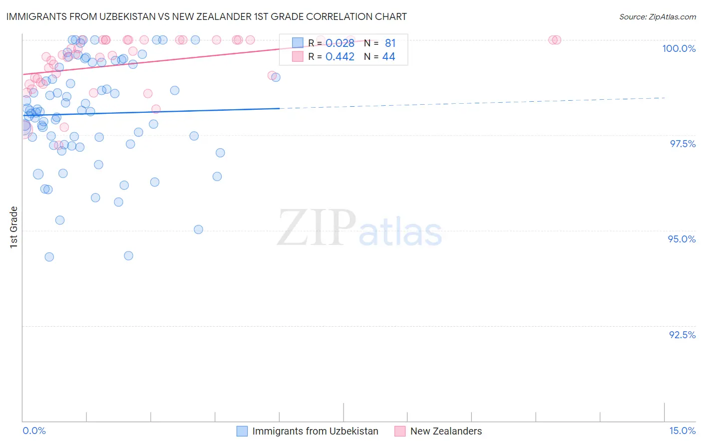 Immigrants from Uzbekistan vs New Zealander 1st Grade