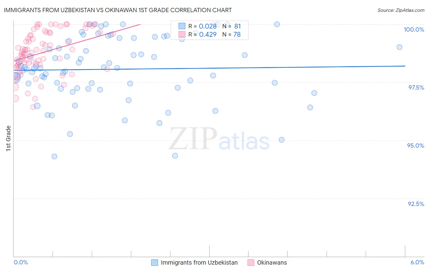 Immigrants from Uzbekistan vs Okinawan 1st Grade