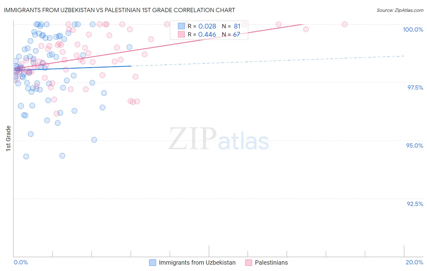 Immigrants from Uzbekistan vs Palestinian 1st Grade