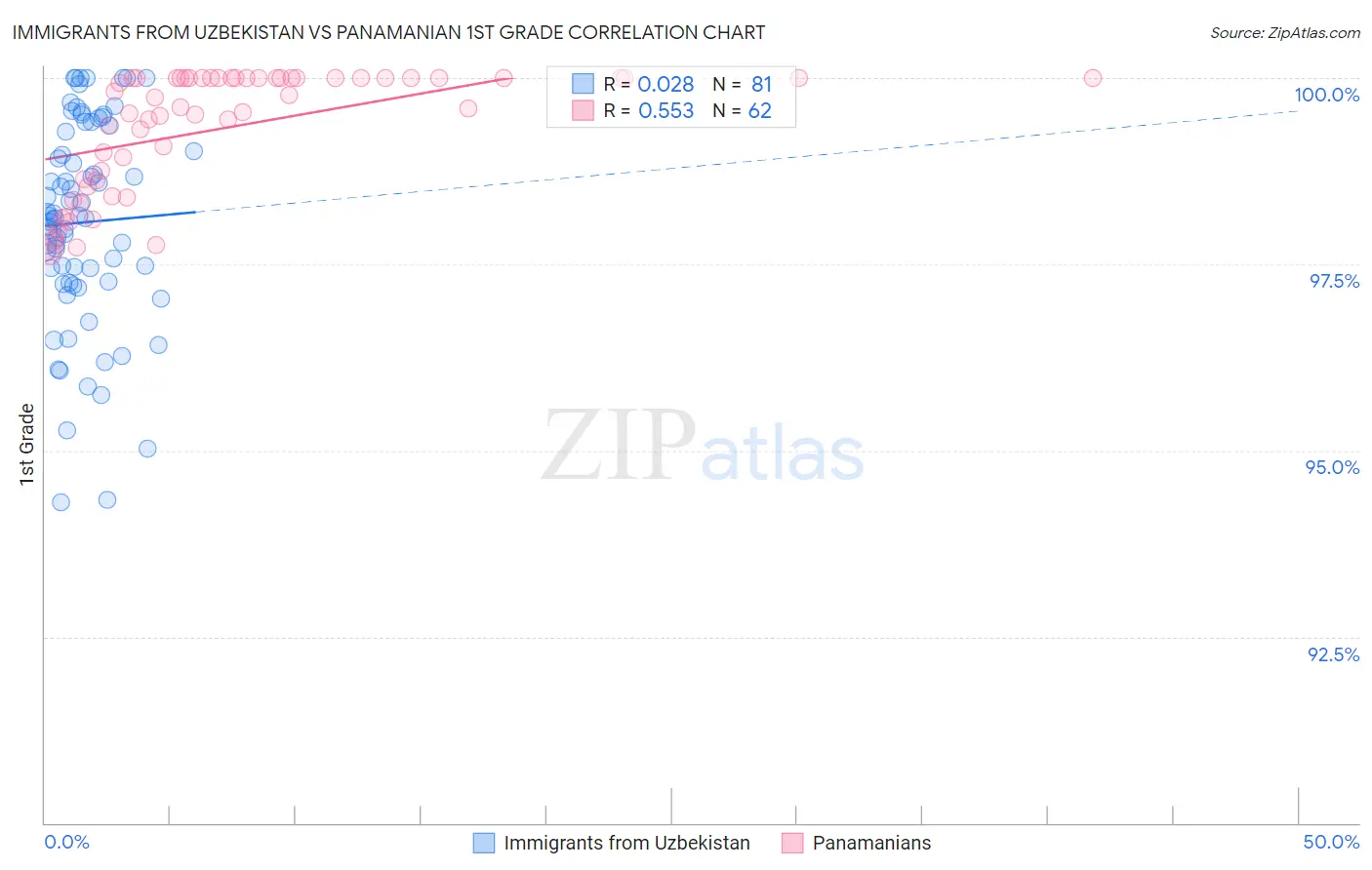 Immigrants from Uzbekistan vs Panamanian 1st Grade