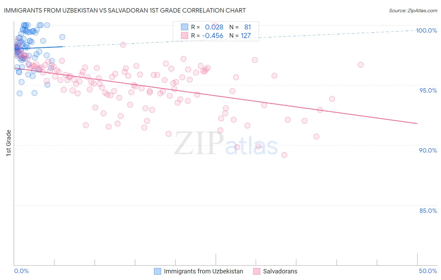 Immigrants from Uzbekistan vs Salvadoran 1st Grade
