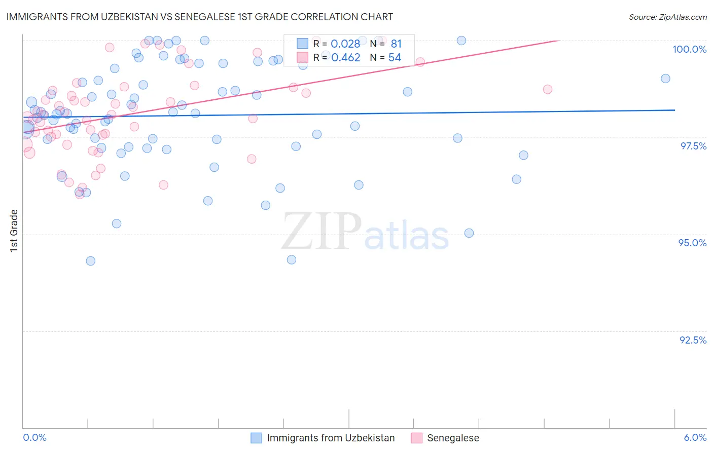 Immigrants from Uzbekistan vs Senegalese 1st Grade