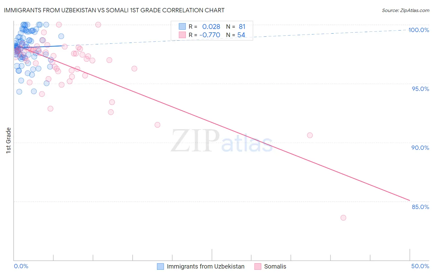 Immigrants from Uzbekistan vs Somali 1st Grade