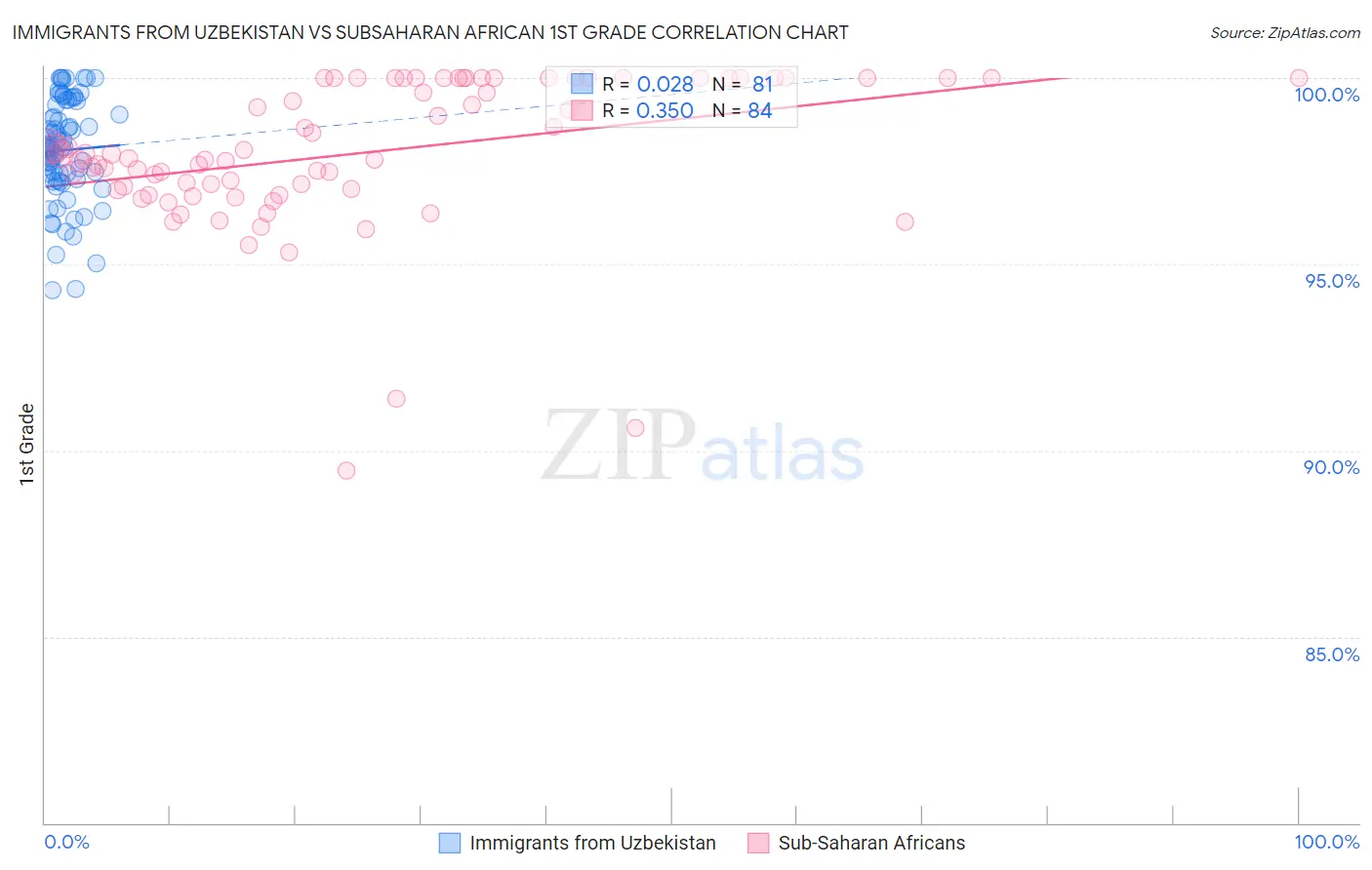 Immigrants from Uzbekistan vs Subsaharan African 1st Grade