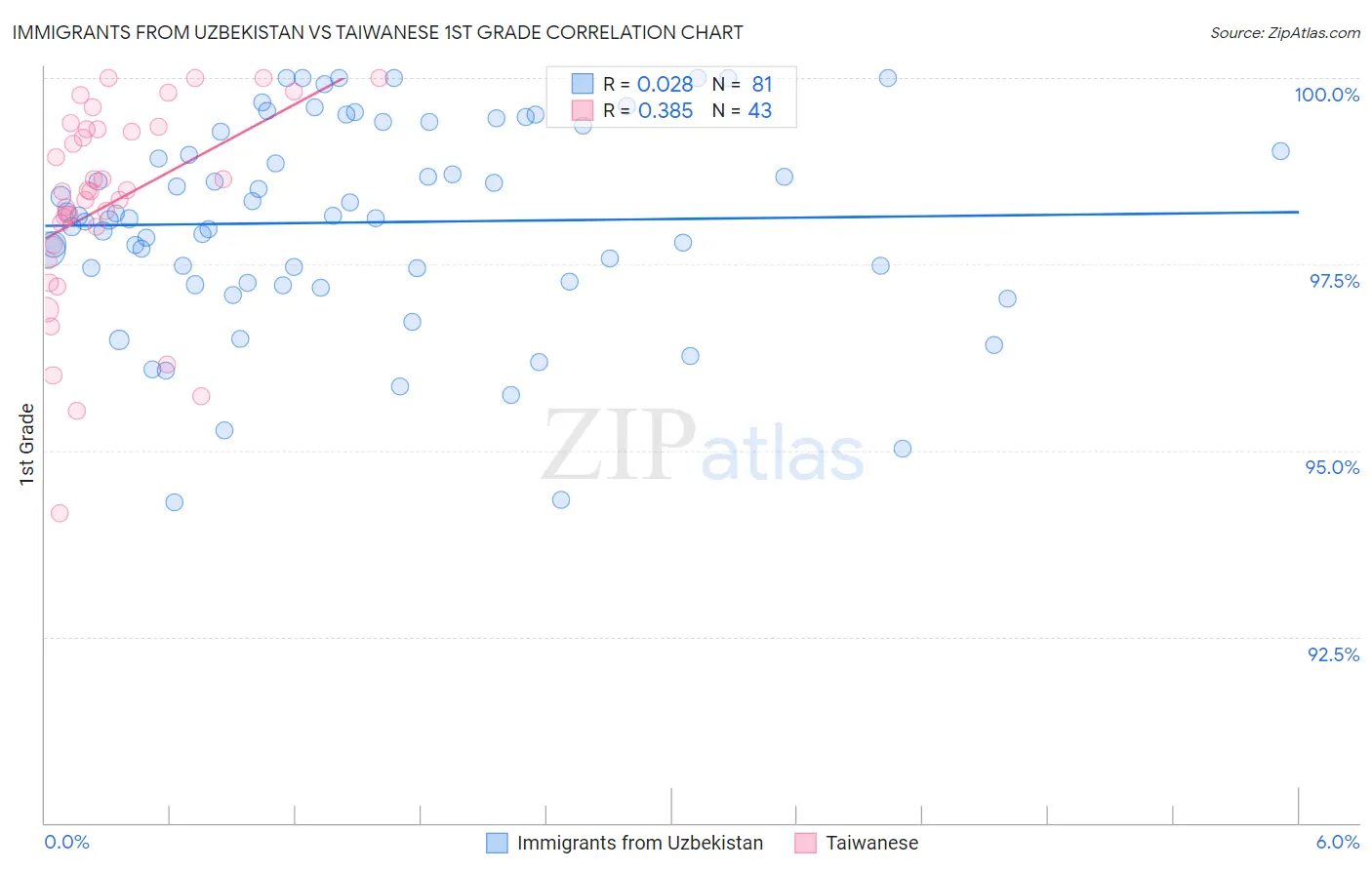 Immigrants from Uzbekistan vs Taiwanese 1st Grade