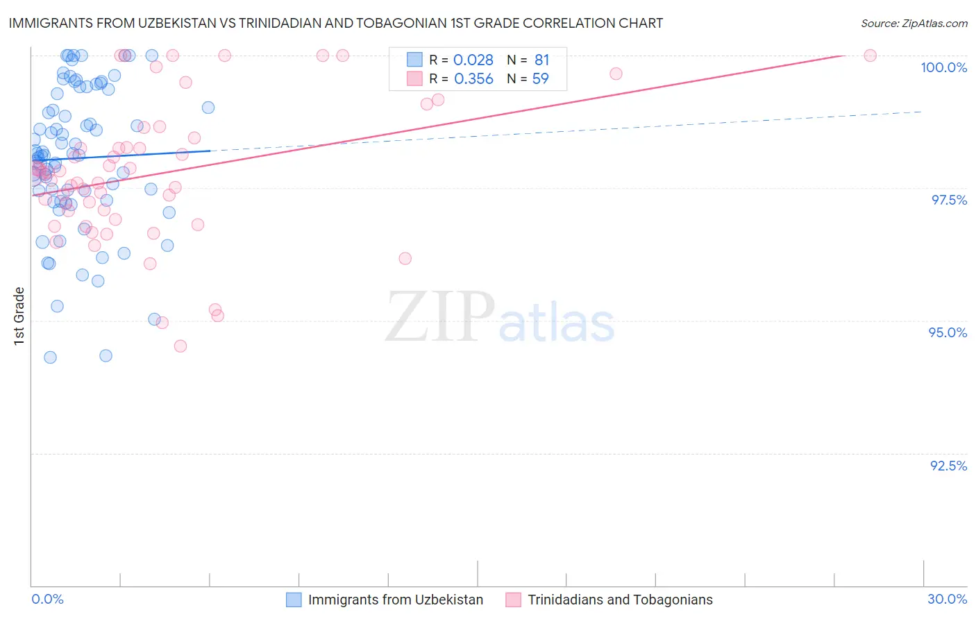 Immigrants from Uzbekistan vs Trinidadian and Tobagonian 1st Grade