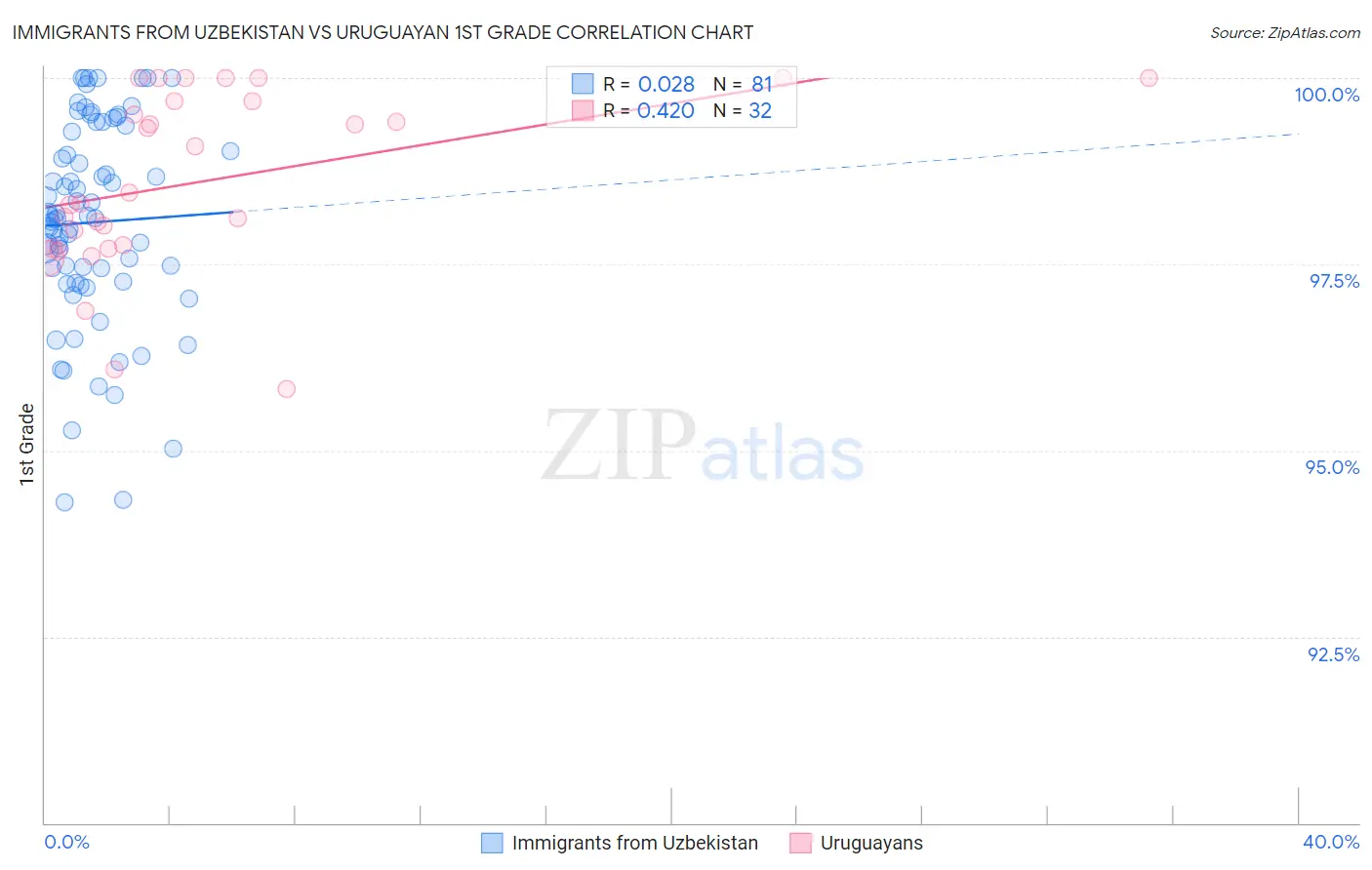 Immigrants from Uzbekistan vs Uruguayan 1st Grade