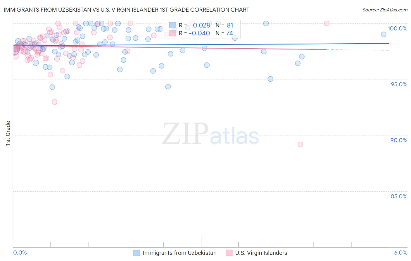 Immigrants from Uzbekistan vs U.S. Virgin Islander 1st Grade