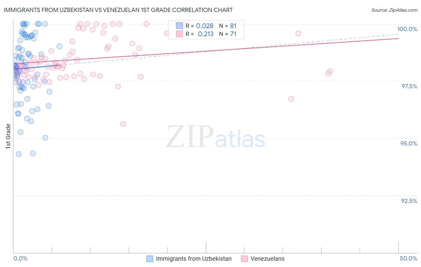 Immigrants from Uzbekistan vs Venezuelan 1st Grade