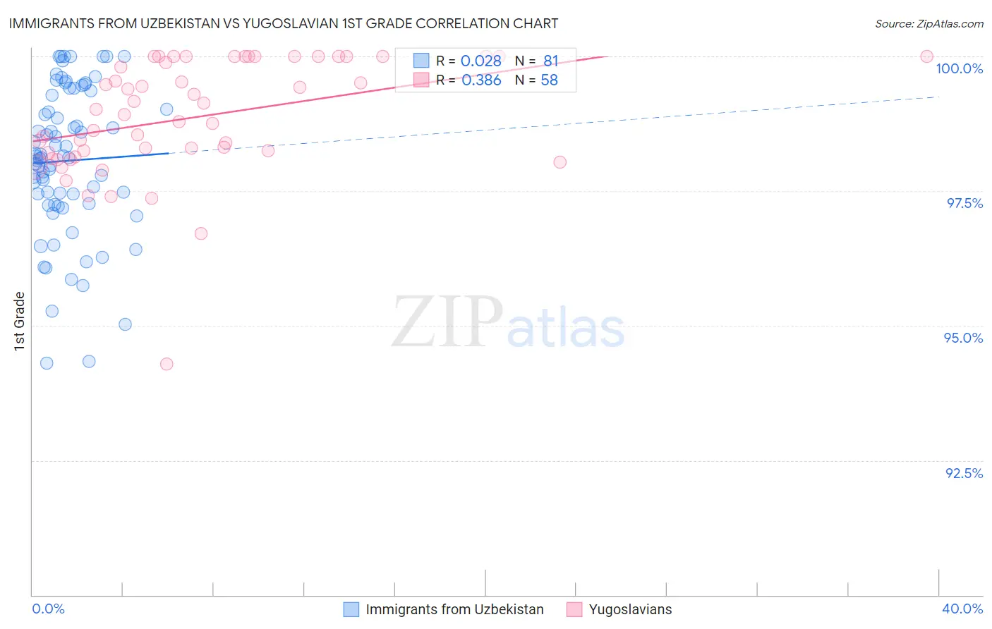 Immigrants from Uzbekistan vs Yugoslavian 1st Grade