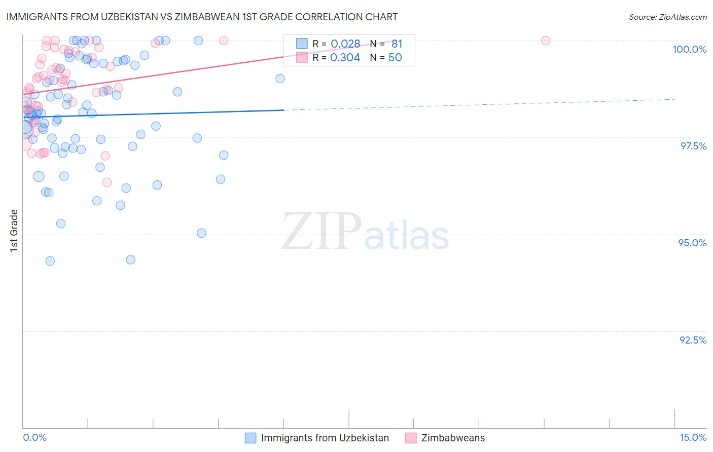 Immigrants from Uzbekistan vs Zimbabwean 1st Grade