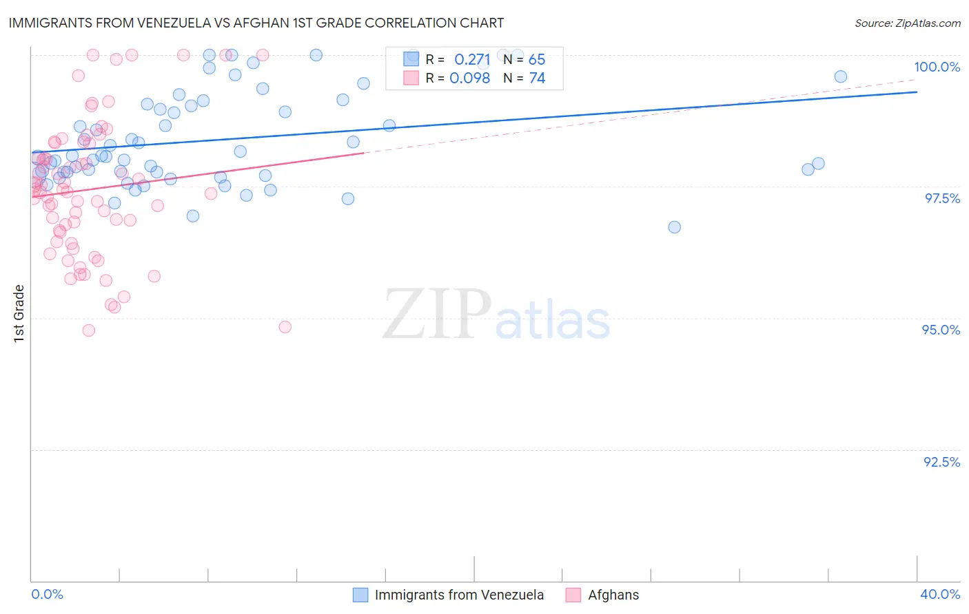 Immigrants from Venezuela vs Afghan 1st Grade