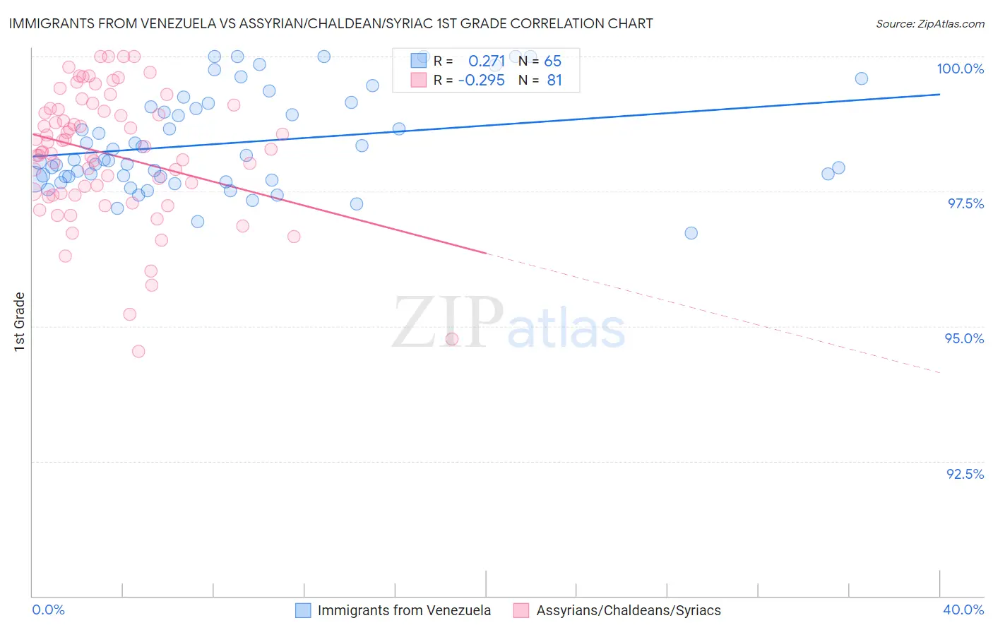 Immigrants from Venezuela vs Assyrian/Chaldean/Syriac 1st Grade