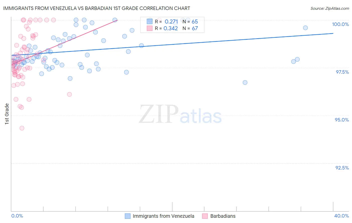 Immigrants from Venezuela vs Barbadian 1st Grade
