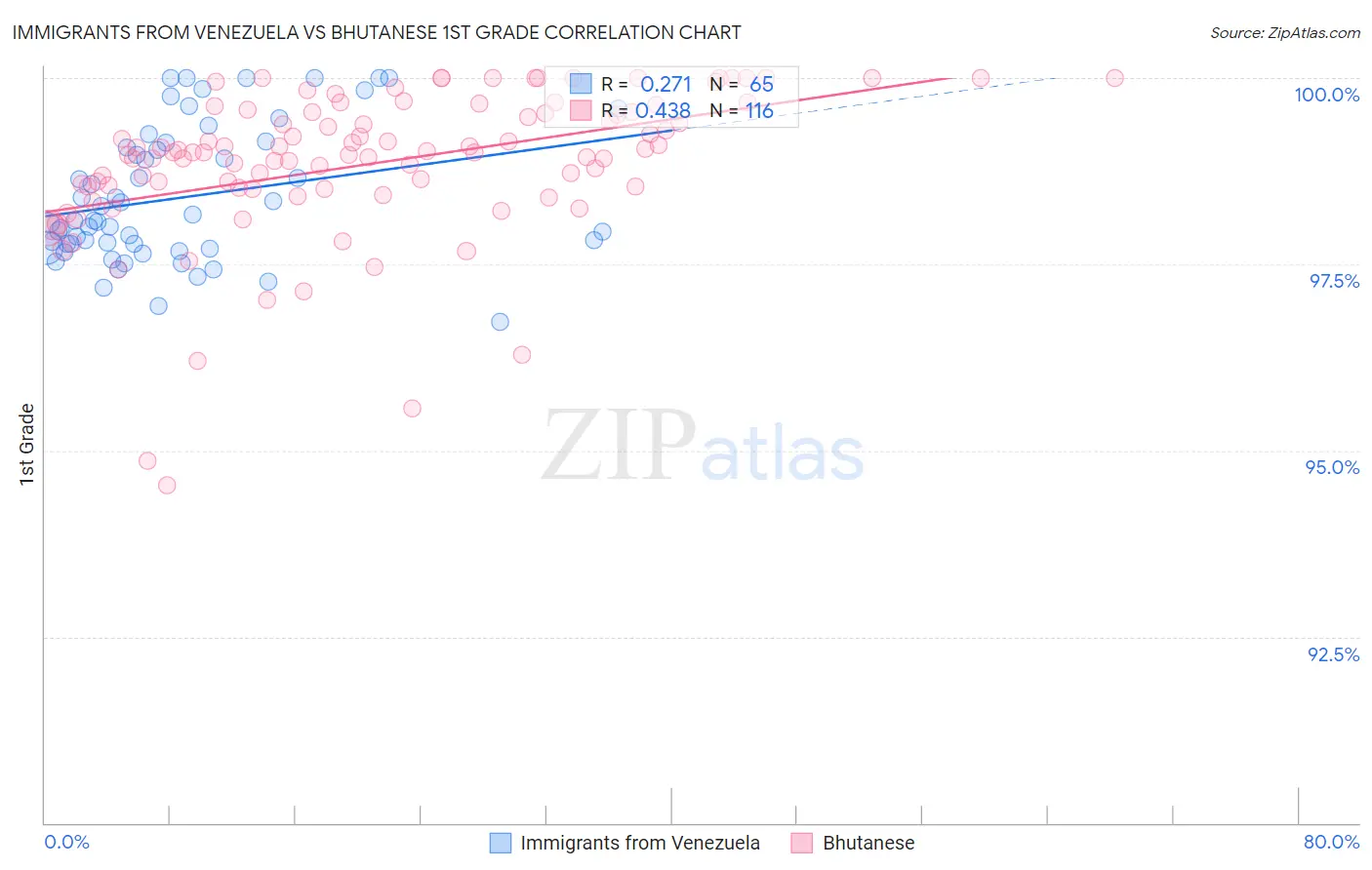 Immigrants from Venezuela vs Bhutanese 1st Grade