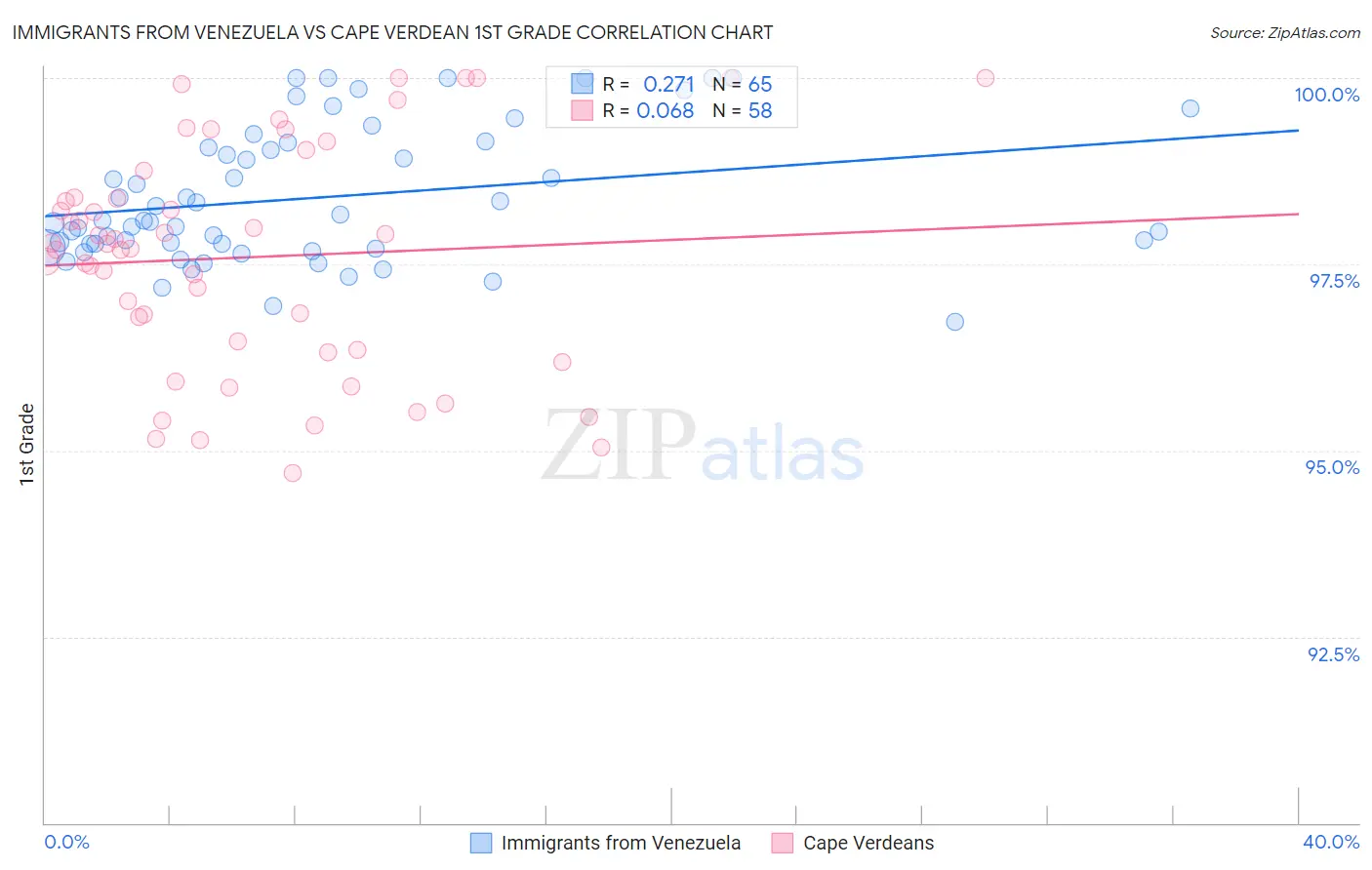 Immigrants from Venezuela vs Cape Verdean 1st Grade