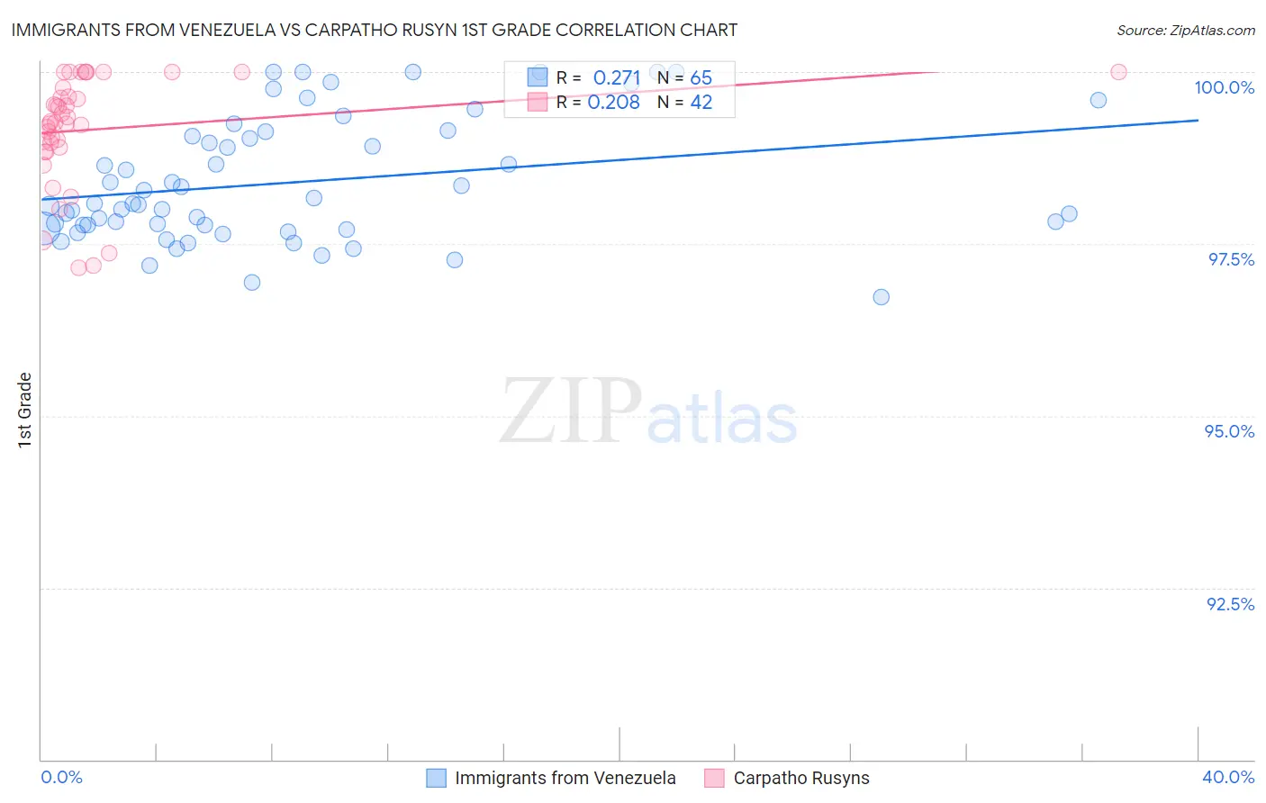 Immigrants from Venezuela vs Carpatho Rusyn 1st Grade