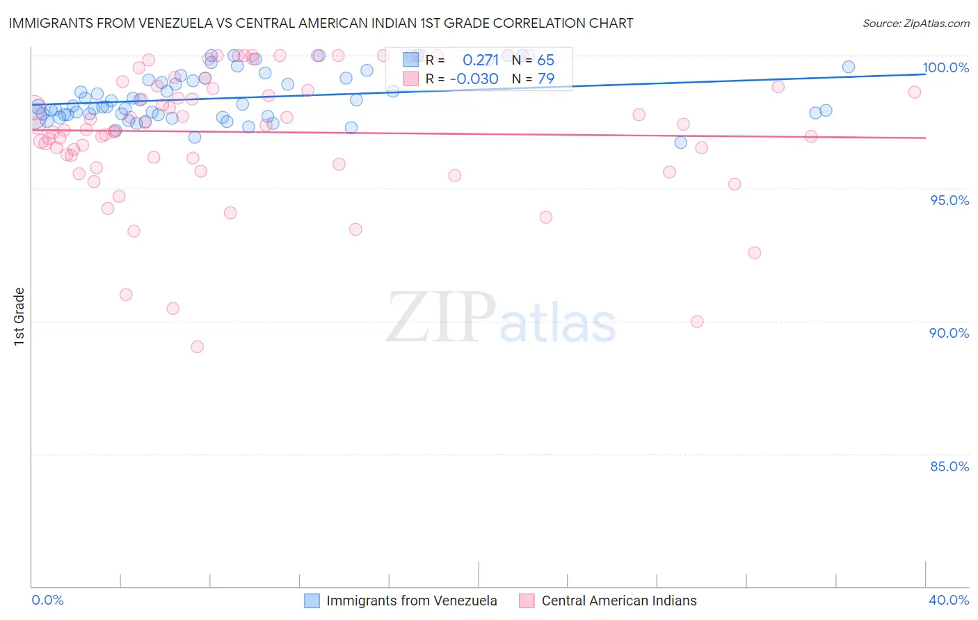 Immigrants from Venezuela vs Central American Indian 1st Grade