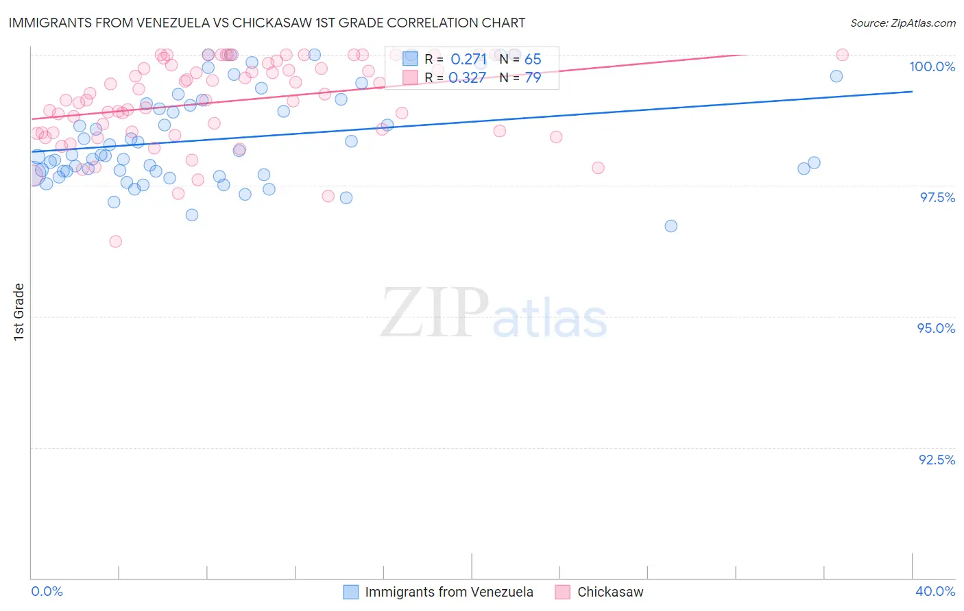 Immigrants from Venezuela vs Chickasaw 1st Grade