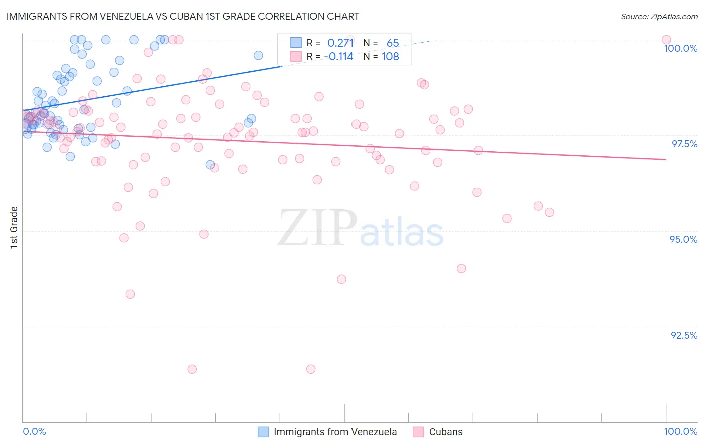 Immigrants from Venezuela vs Cuban 1st Grade