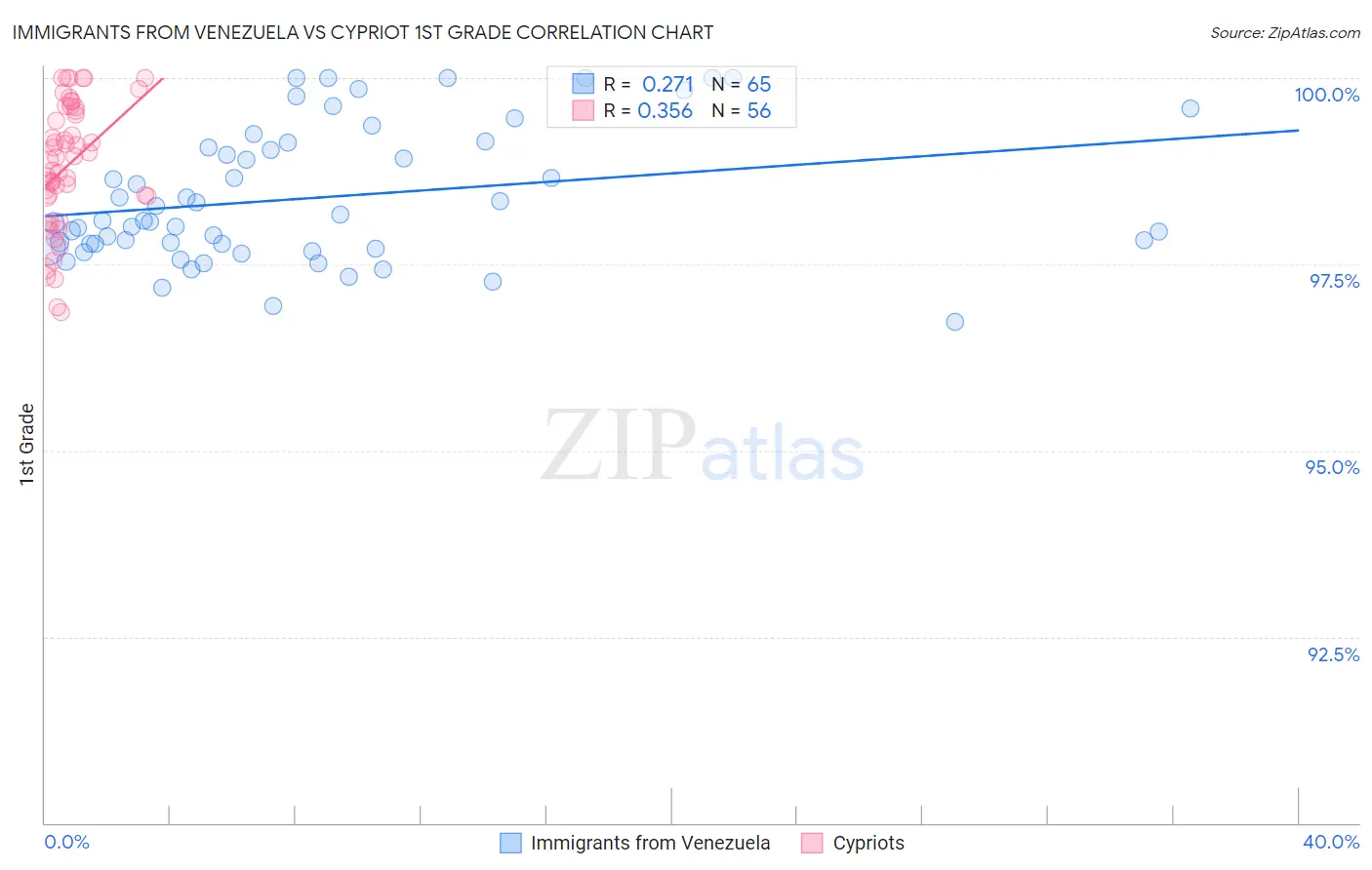 Immigrants from Venezuela vs Cypriot 1st Grade