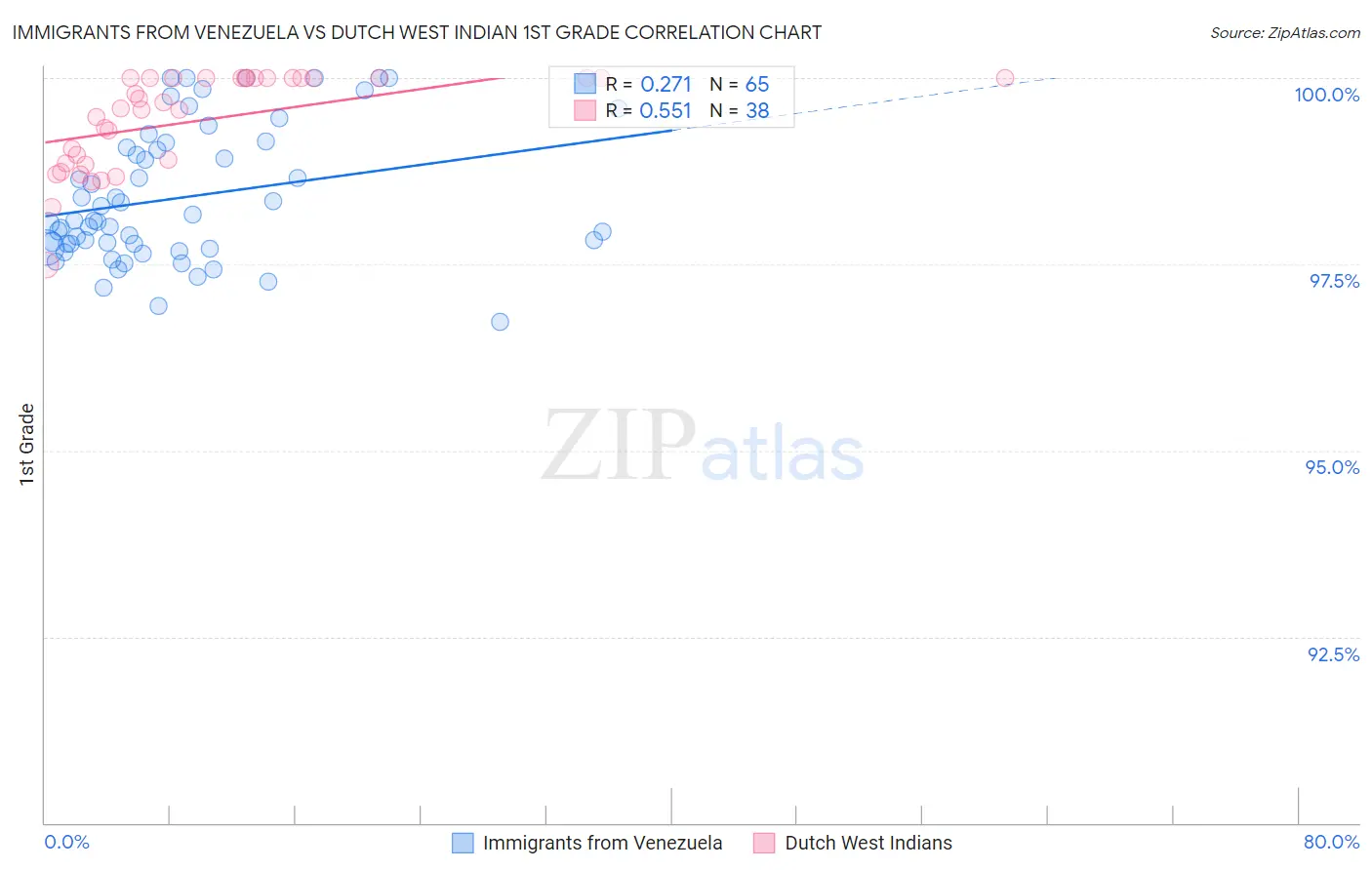 Immigrants from Venezuela vs Dutch West Indian 1st Grade