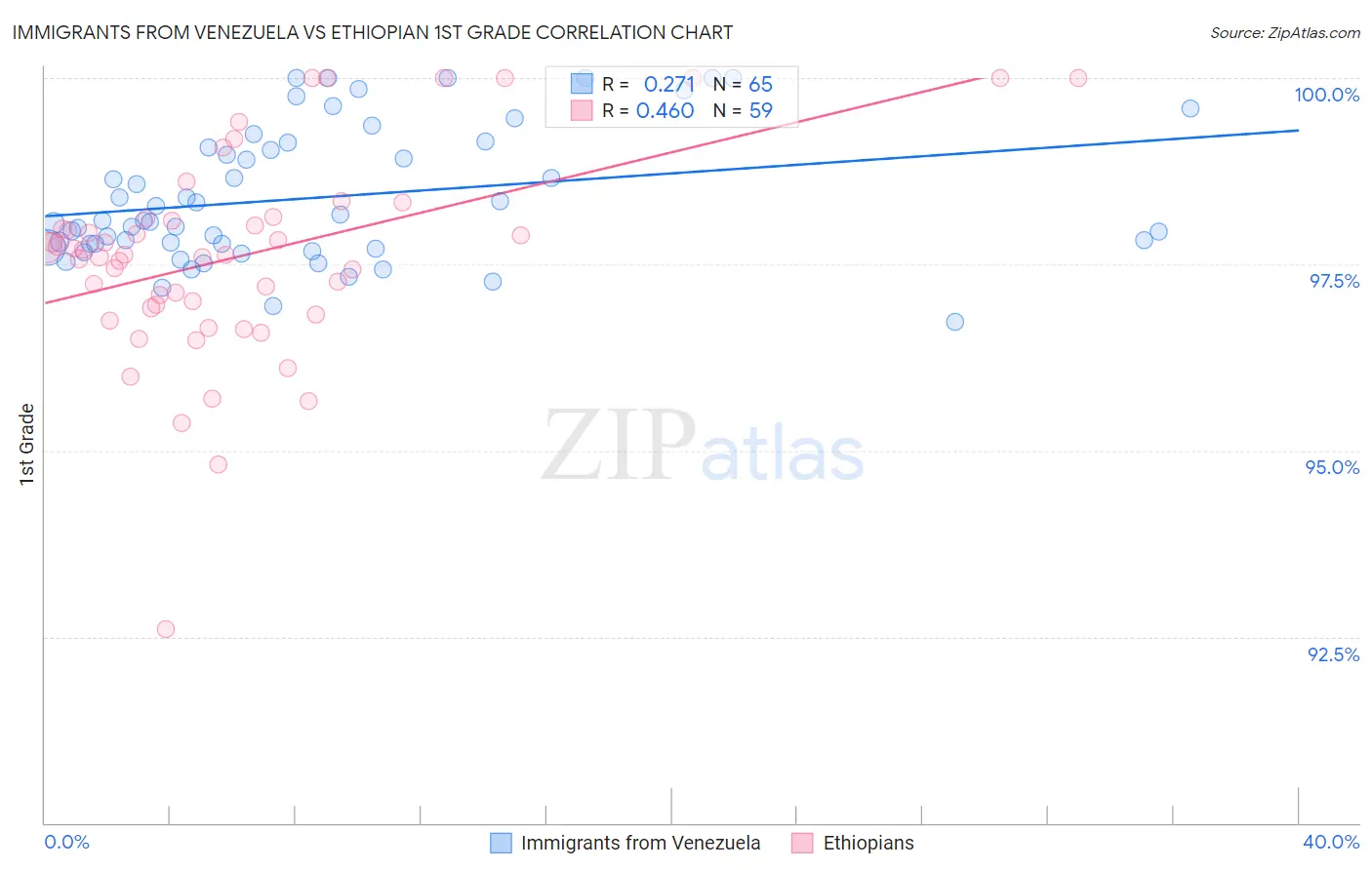 Immigrants from Venezuela vs Ethiopian 1st Grade