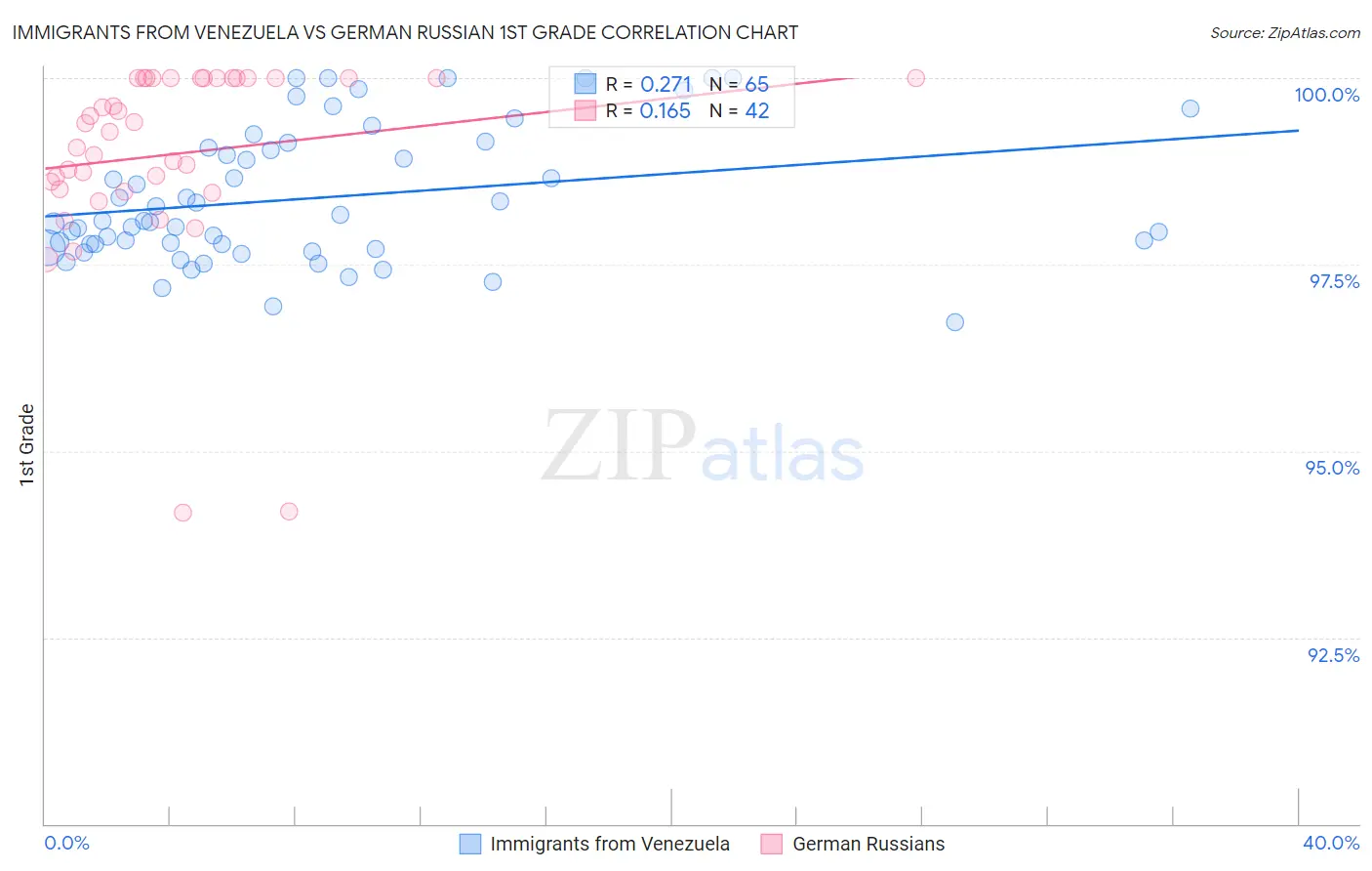 Immigrants from Venezuela vs German Russian 1st Grade