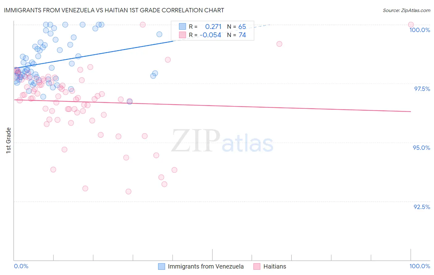 Immigrants from Venezuela vs Haitian 1st Grade