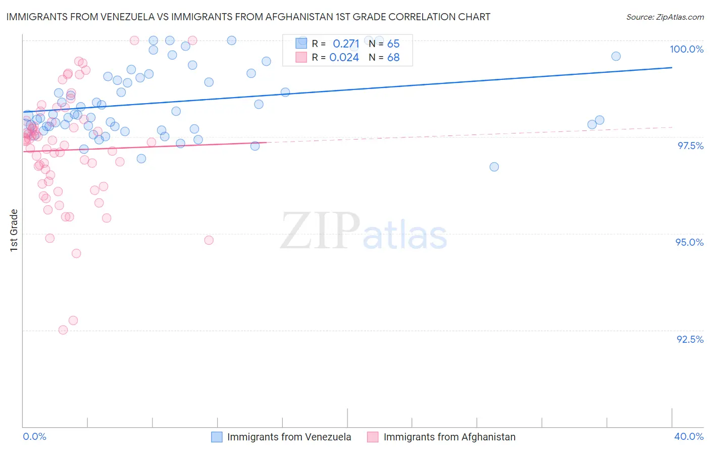 Immigrants from Venezuela vs Immigrants from Afghanistan 1st Grade