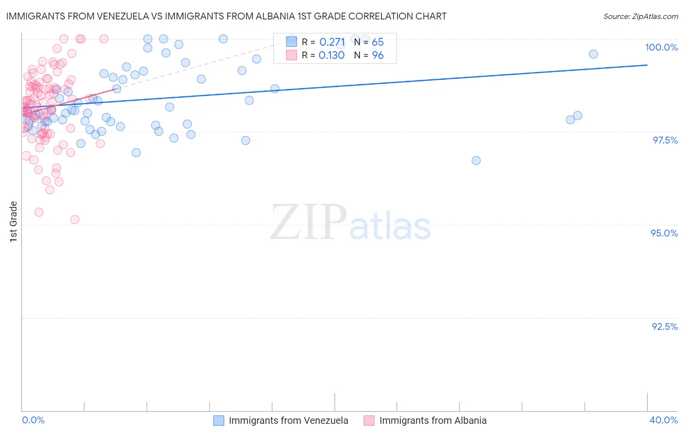 Immigrants from Venezuela vs Immigrants from Albania 1st Grade