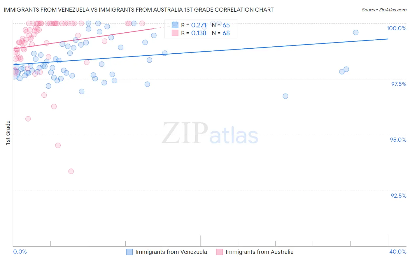 Immigrants from Venezuela vs Immigrants from Australia 1st Grade