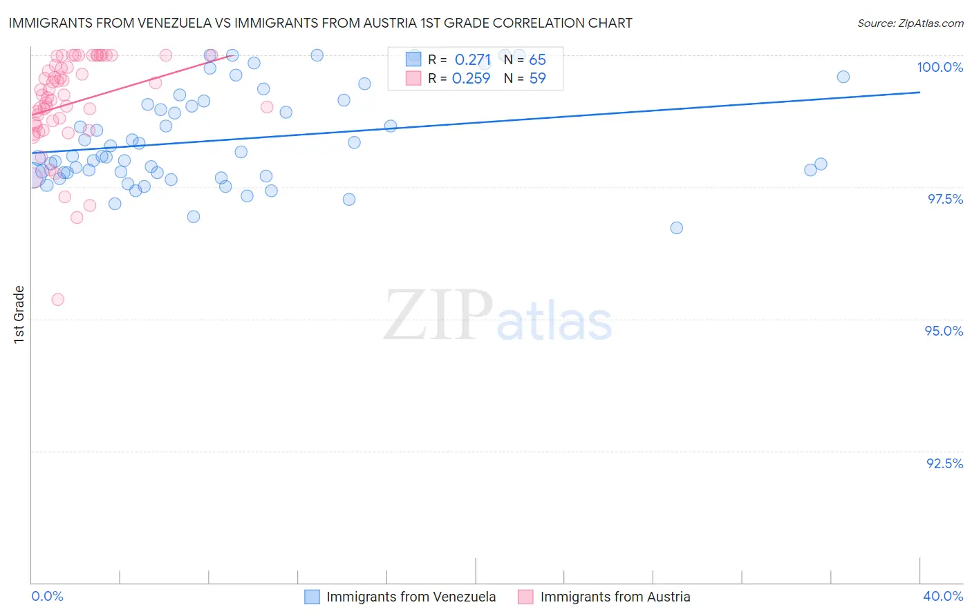 Immigrants from Venezuela vs Immigrants from Austria 1st Grade