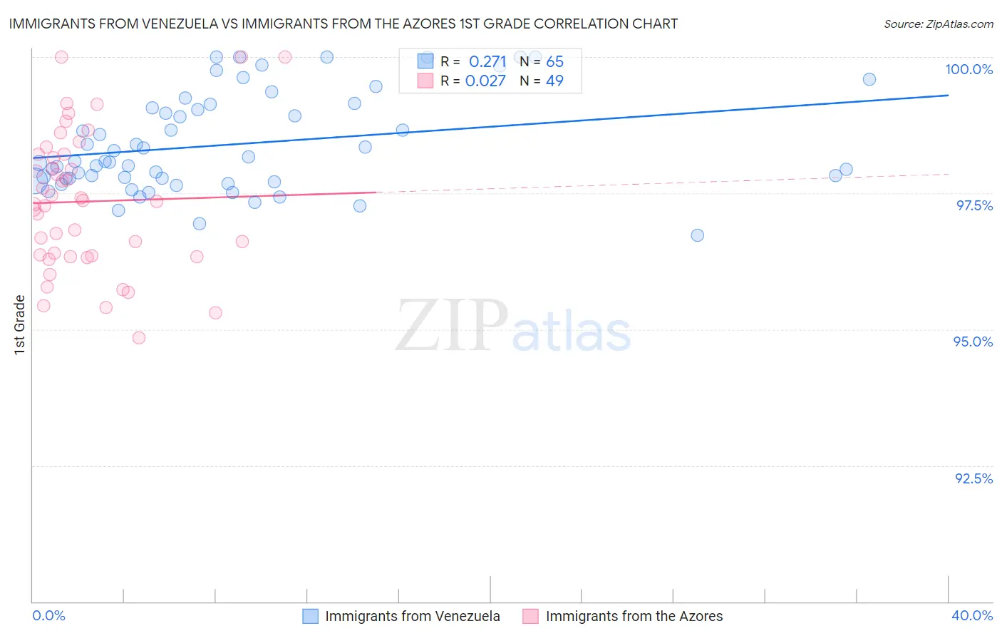 Immigrants from Venezuela vs Immigrants from the Azores 1st Grade