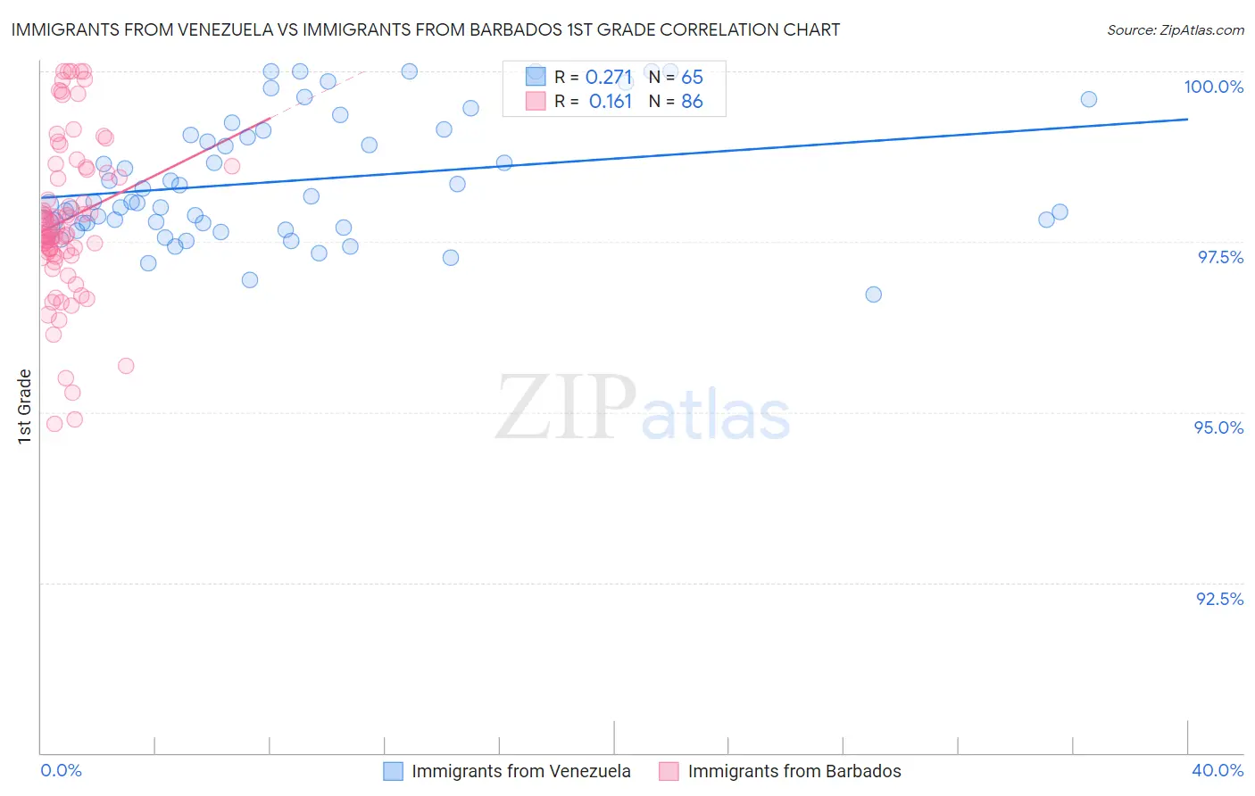 Immigrants from Venezuela vs Immigrants from Barbados 1st Grade