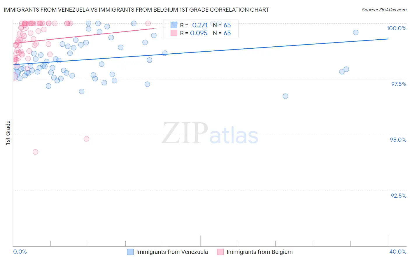 Immigrants from Venezuela vs Immigrants from Belgium 1st Grade