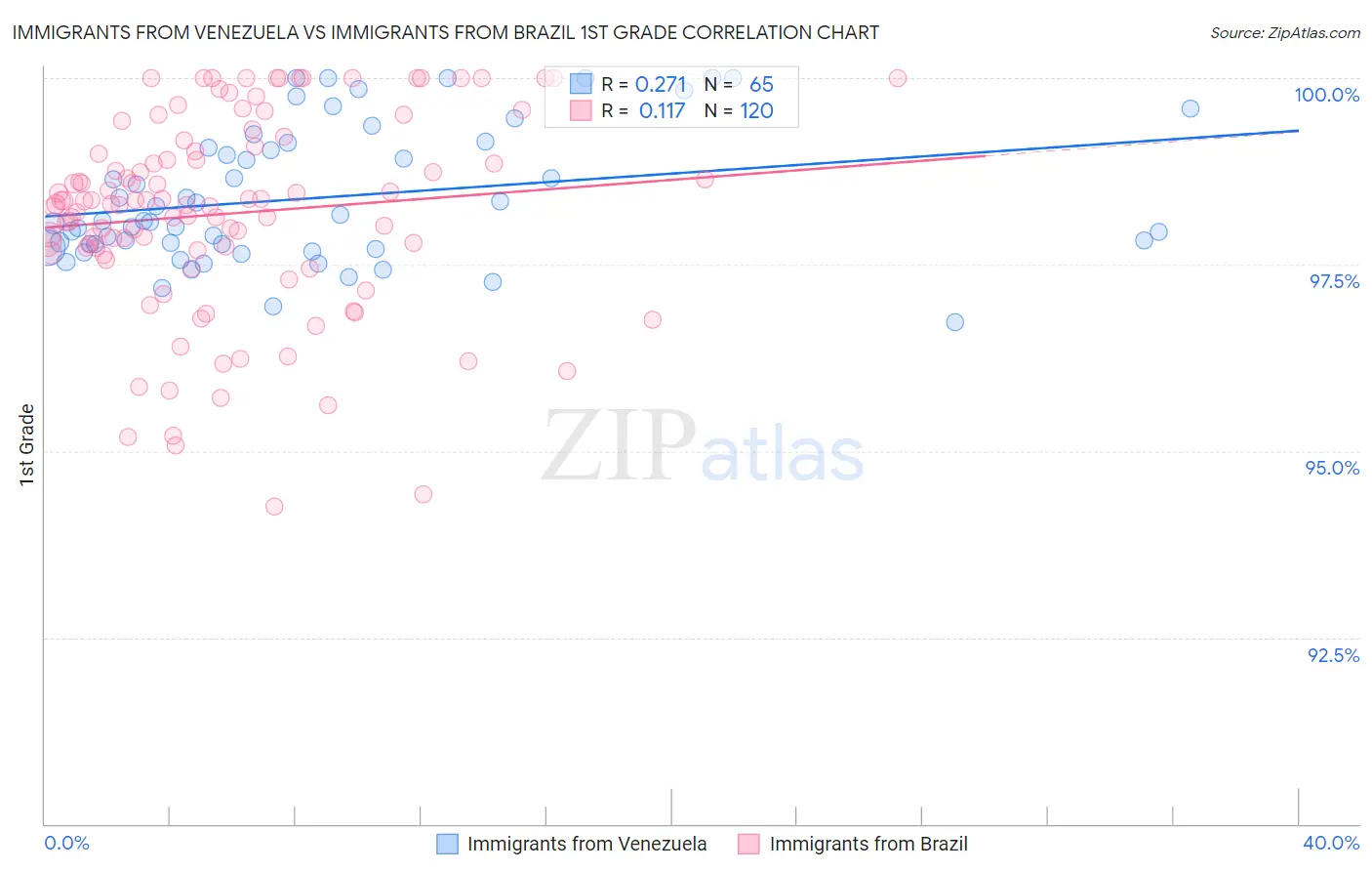 Immigrants from Venezuela vs Immigrants from Brazil 1st Grade