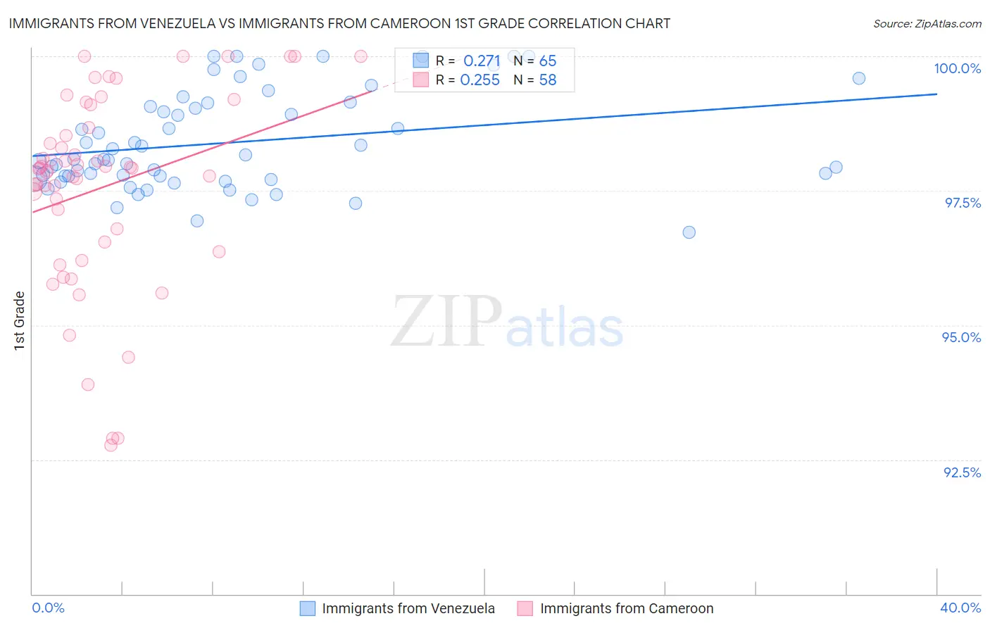 Immigrants from Venezuela vs Immigrants from Cameroon 1st Grade