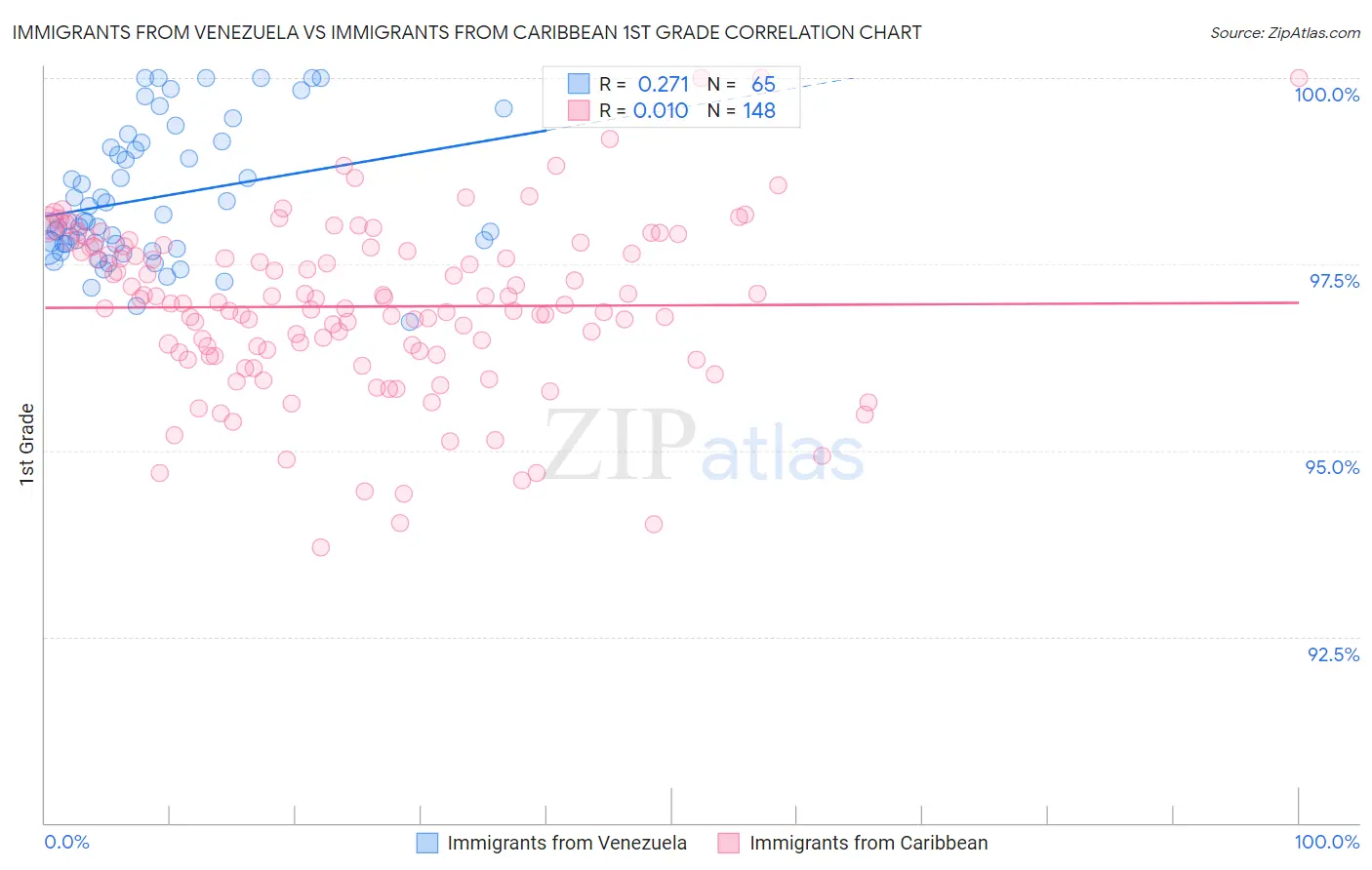 Immigrants from Venezuela vs Immigrants from Caribbean 1st Grade