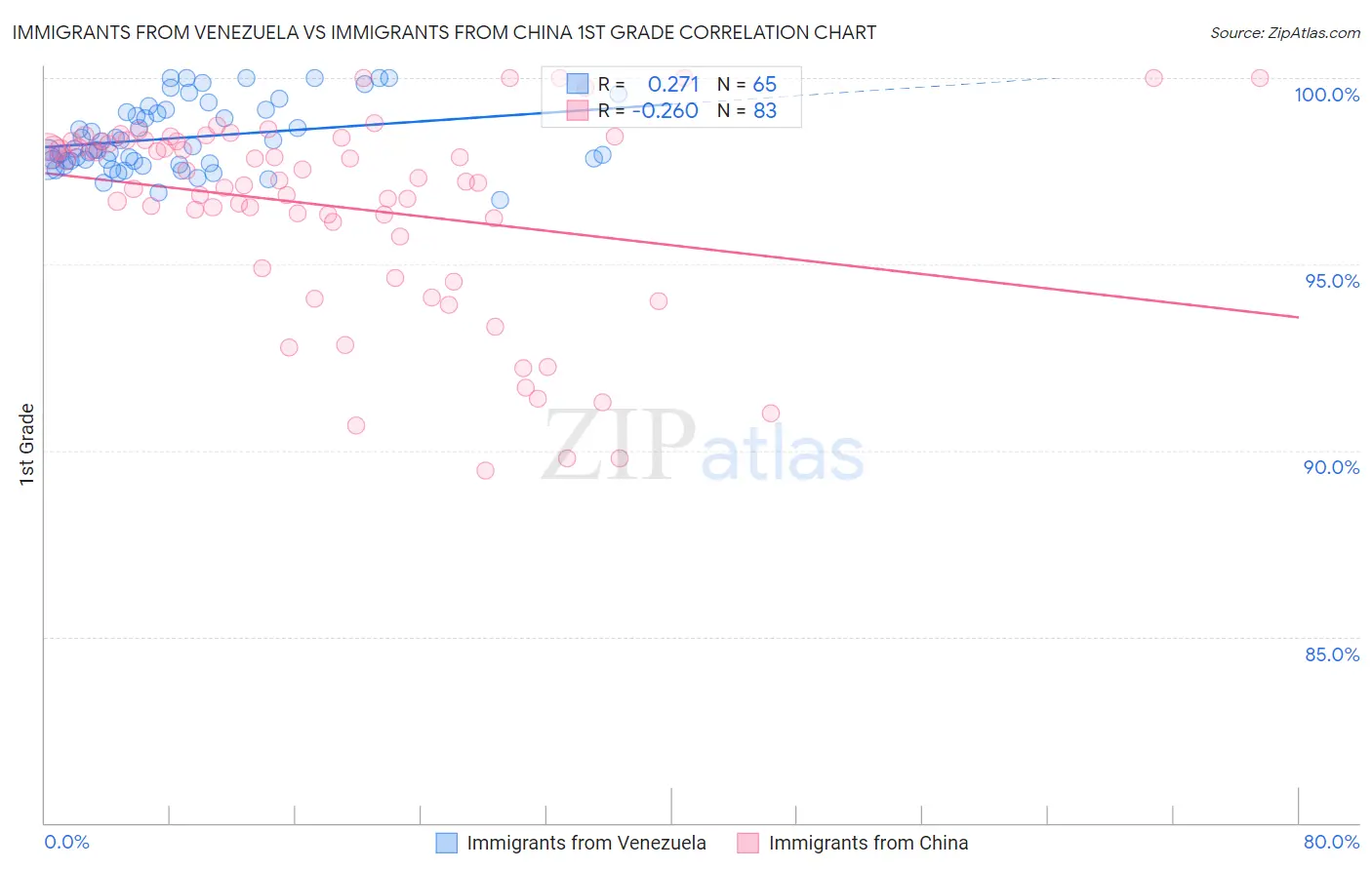 Immigrants from Venezuela vs Immigrants from China 1st Grade