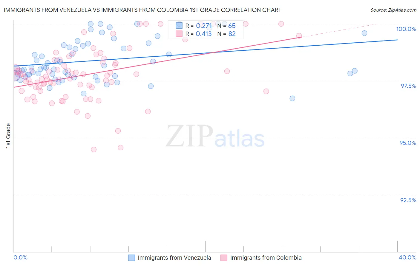 Immigrants from Venezuela vs Immigrants from Colombia 1st Grade