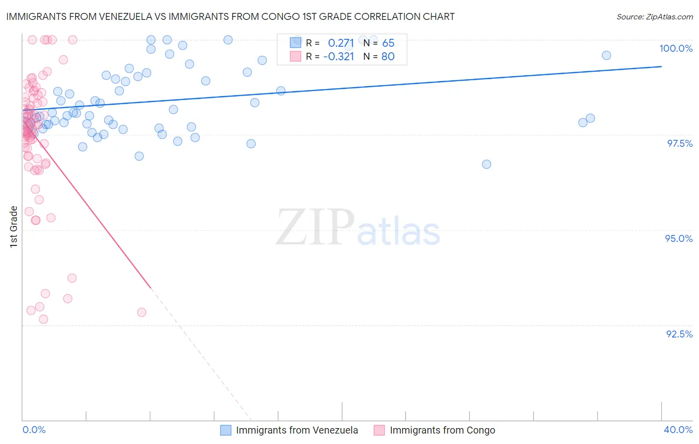 Immigrants from Venezuela vs Immigrants from Congo 1st Grade