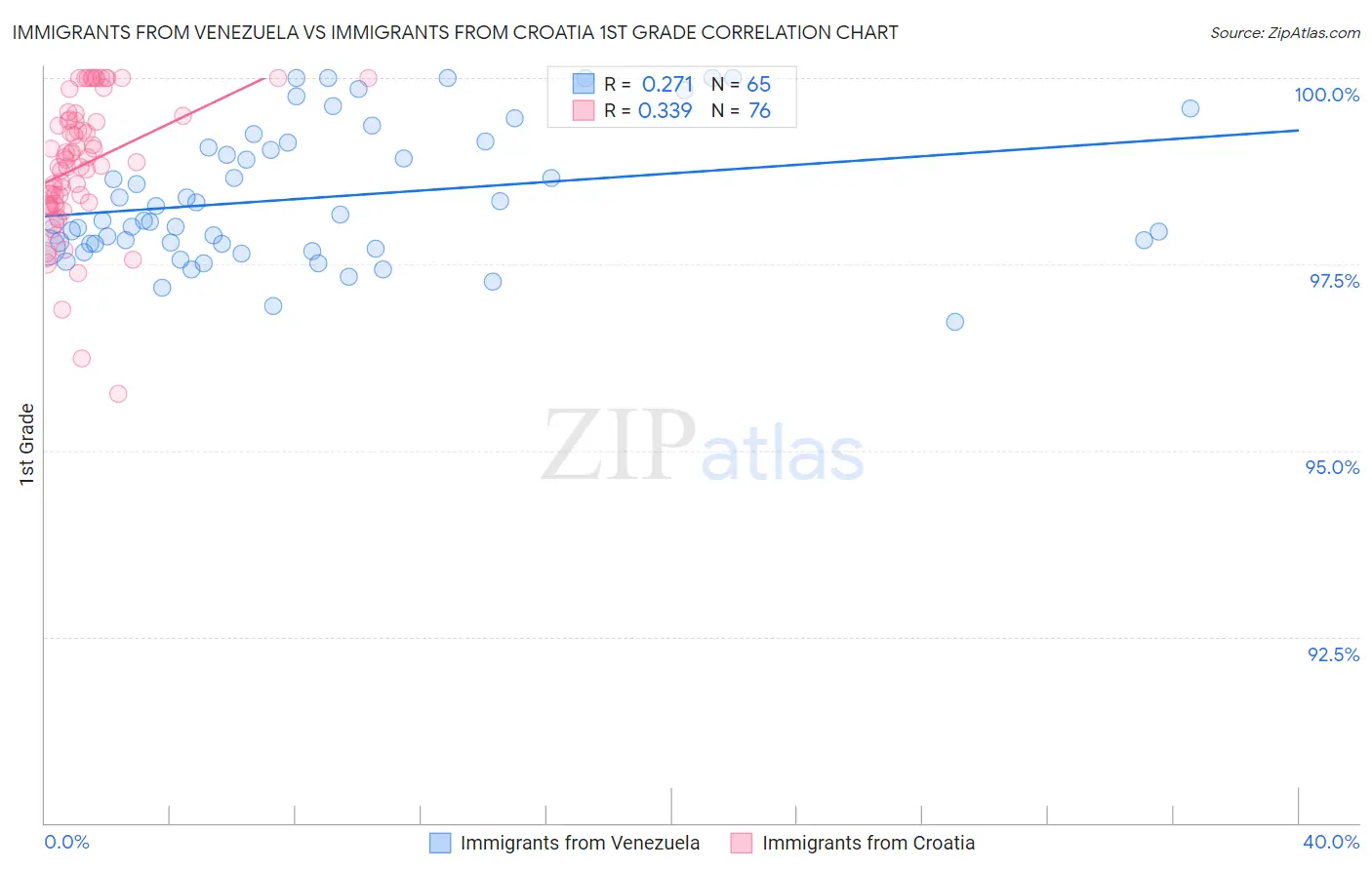Immigrants from Venezuela vs Immigrants from Croatia 1st Grade